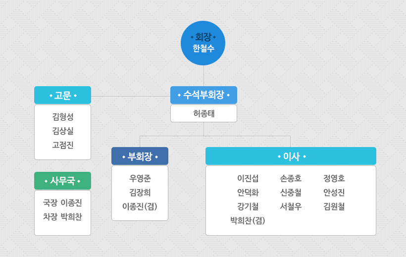 조직도